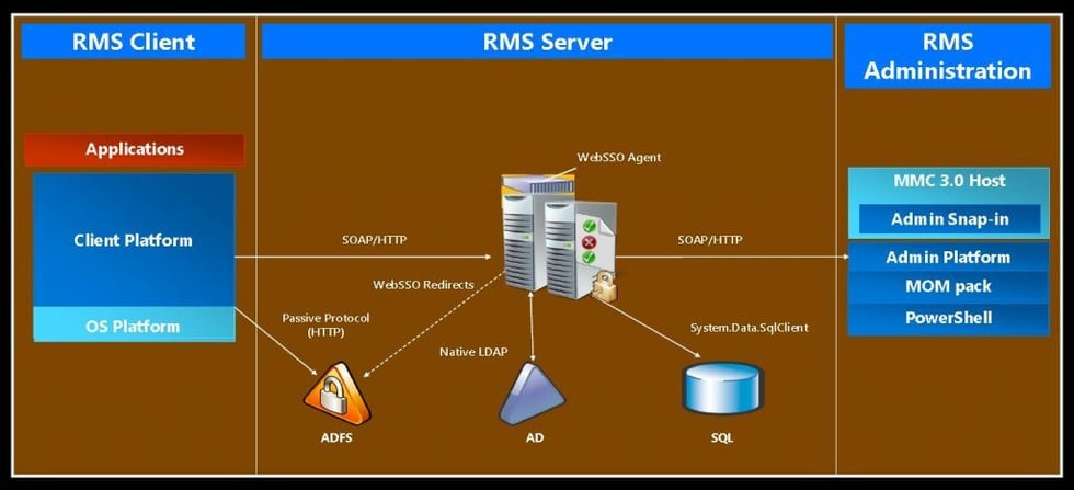AD RMS Overview View