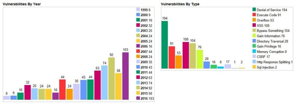 Apache Vulnerabilities Summary