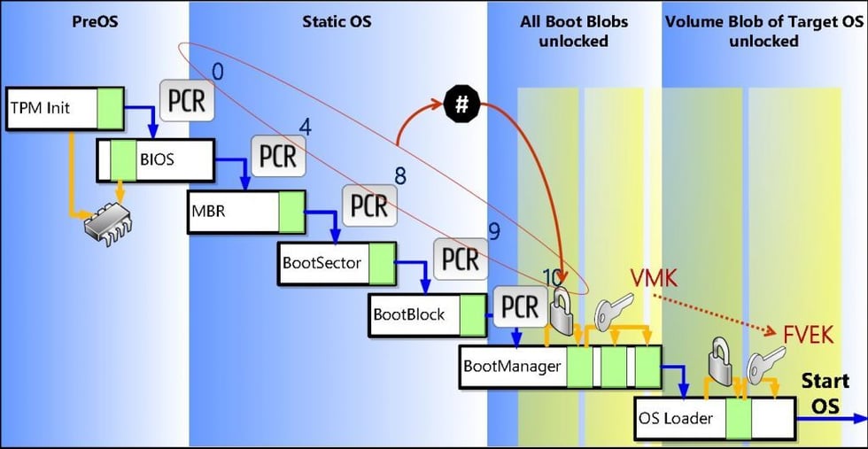 BitLocker Boot Process