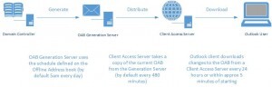 Exchange 2010 Offline Address Book Design