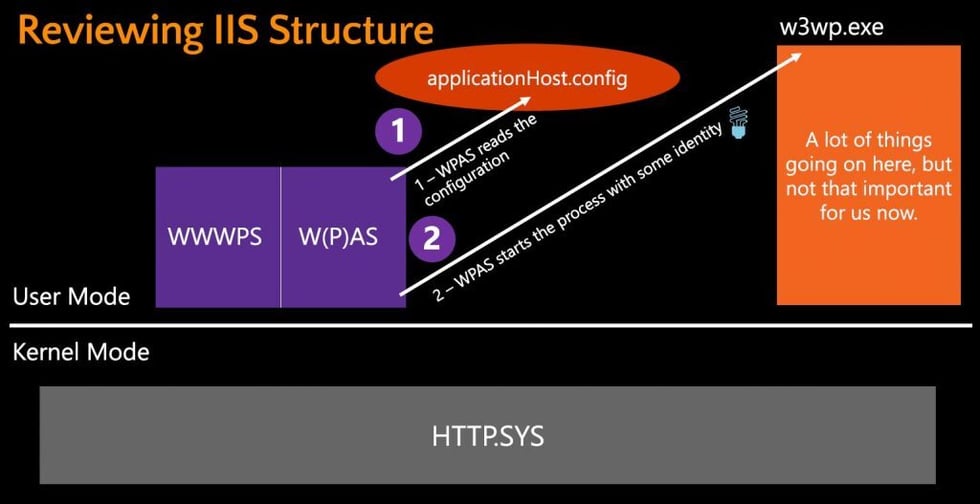 IIS Structure