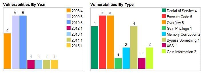 IIS Vulnerabilities Summary