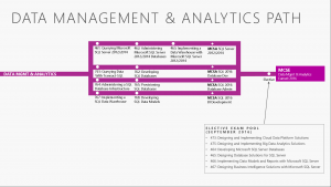 MCSE Data Management