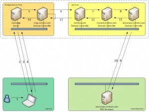 NTLM-Authentication