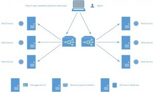 SMART AD Migrator Distributed