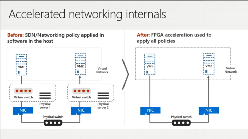 FPGA Networking