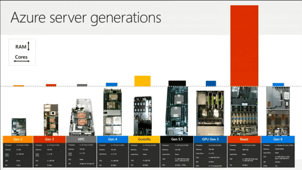 Azure Server Generations