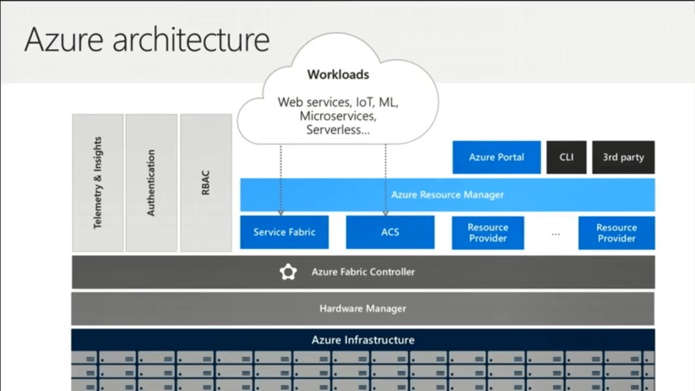 Azure Architecture