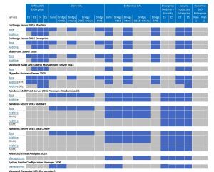 Leveraging Microsoft Online Subscriptions on-premises