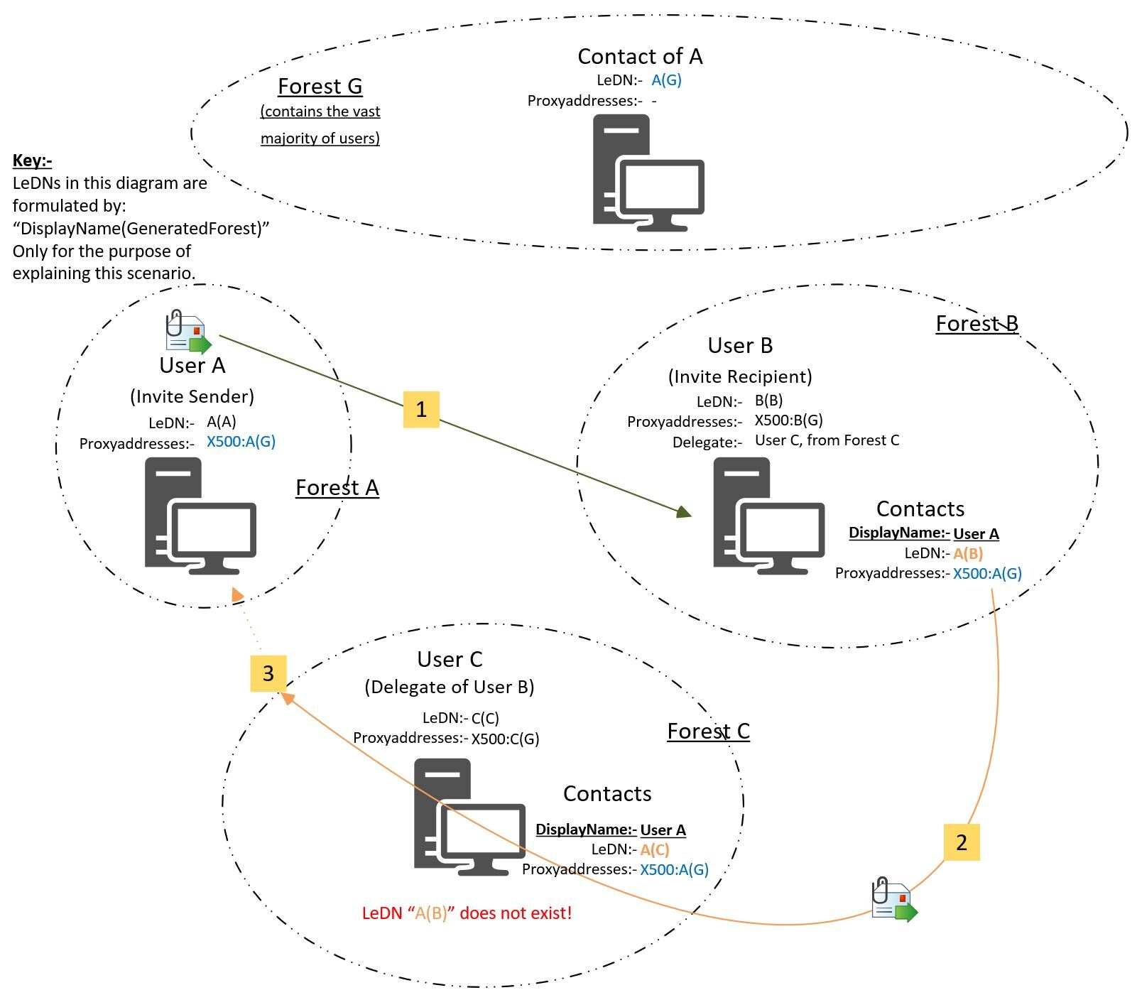 Synchronisation of the LegacyExchangeDN