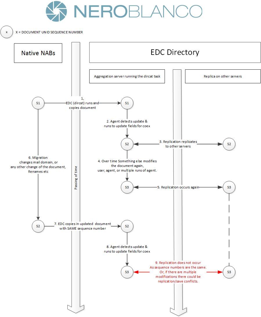 <span id="hs_cos_wrapper_name" class="hs_cos_wrapper hs_cos_wrapper_meta_field hs_cos_wrapper_type_text" style="" data-hs-cos-general-type="meta_field" data-hs-cos-type="text" >Domino Directory Cataloger (dircat) does not replicate updates</span>