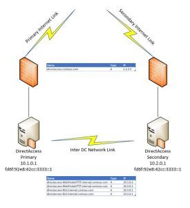 DirectAccess warm standby without IPv6