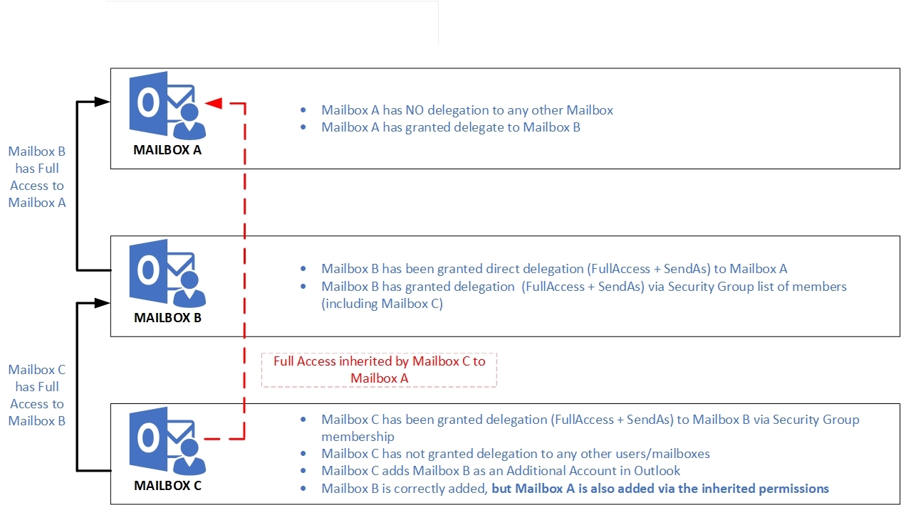 Inherited Full Access to Mailbox via pass-thru Delegation- Nero Blanco