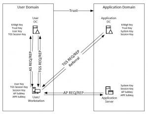 Inside Kerberos - 6: Conversations - Nero Blanco IT Migration Specialists