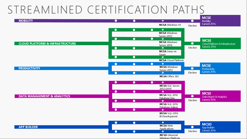 Microsoft Changes MCSE/MCSD... again...