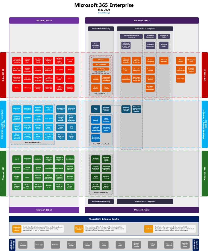 Microsoft 365 Licensing - Nero Blanco IT Migration Specialists