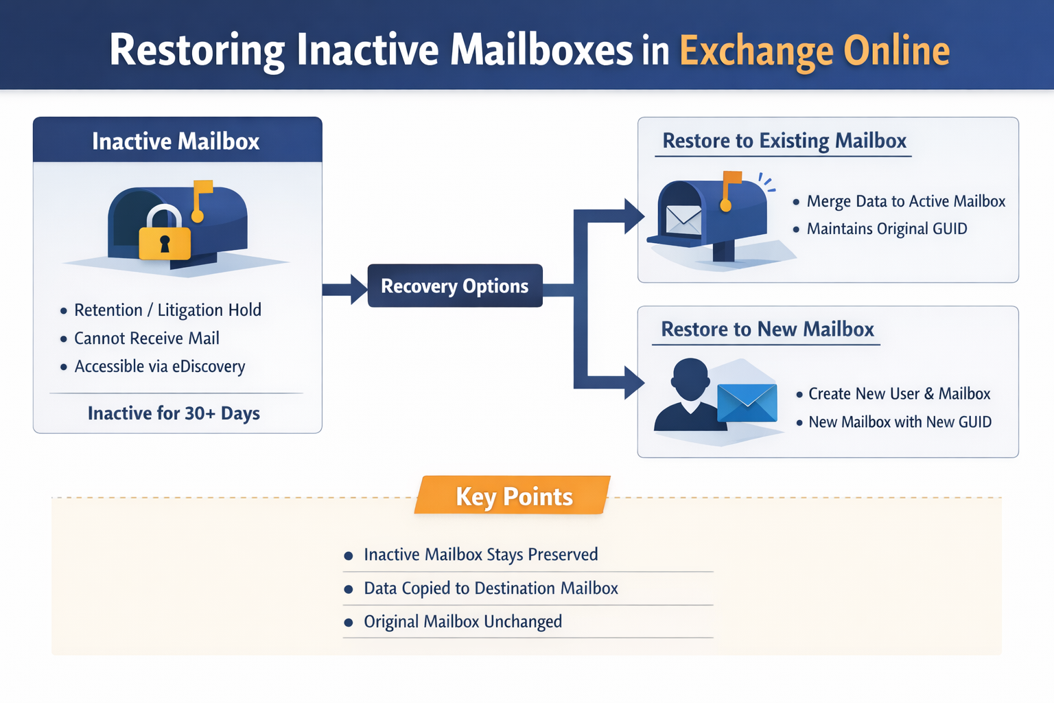 Manage and restore deleted and inactive mailboxes in Exchange Online