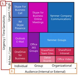 O365 Groups, Teams, Distribution Lists or Yammer