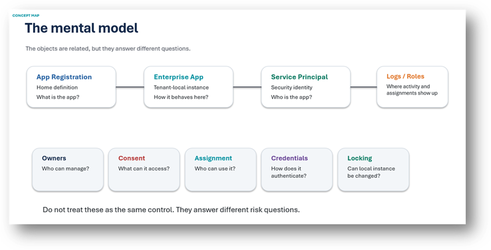 Entra App Registrations, Enterprise Apps and Service Principals